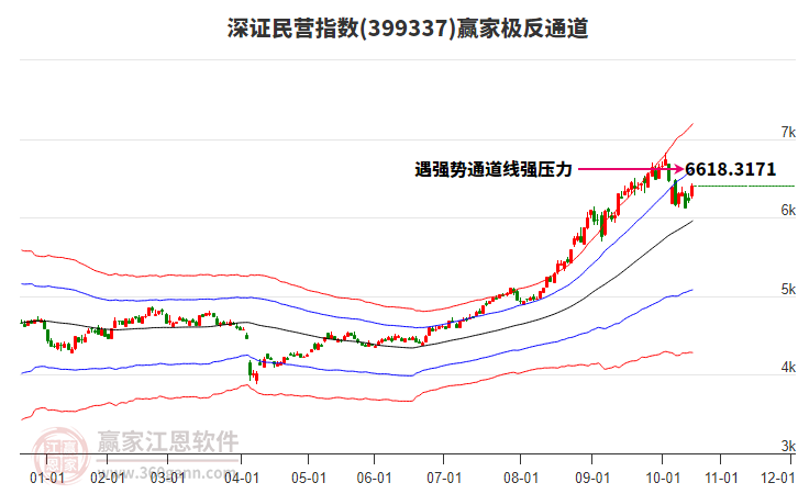 399337深證民營(yíng)贏家極反通道工具