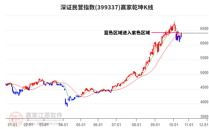 399337深證民營(yíng)贏家乾坤K線工具