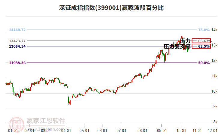 深證成指贏家波段百分比工具