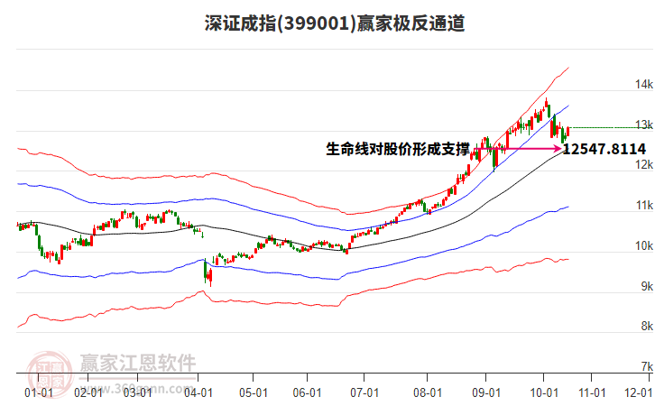 399001深證成指贏家極反通道工具