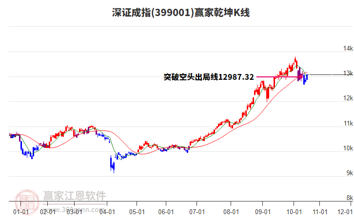 399001深證成指贏家乾坤K線工具