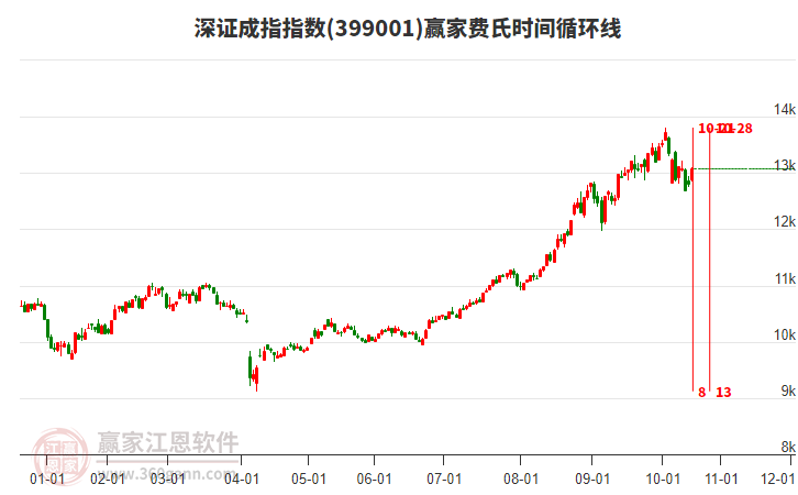 深證成指贏家費氏時間循環(huán)線工具
