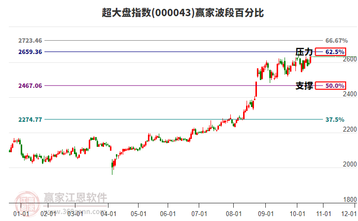 超大盤指數(shù)贏家波段百分比工具 超大盤指數(shù)贏家波段百分比工具