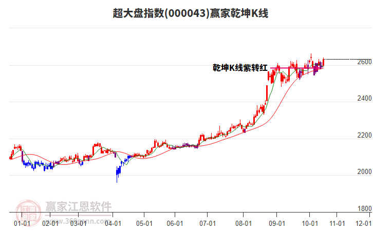 000043超大盤贏家乾坤K線工具 000043超大盤贏家乾坤K線工具