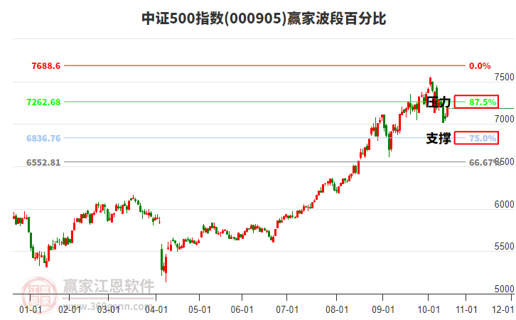 中證500指數(shù)贏家波段百分比工具