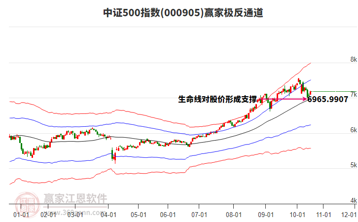 000905中證500贏家極反通道工具