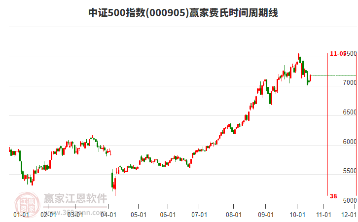 中證500指數(shù)贏家費(fèi)氏時(shí)間周期線工具
