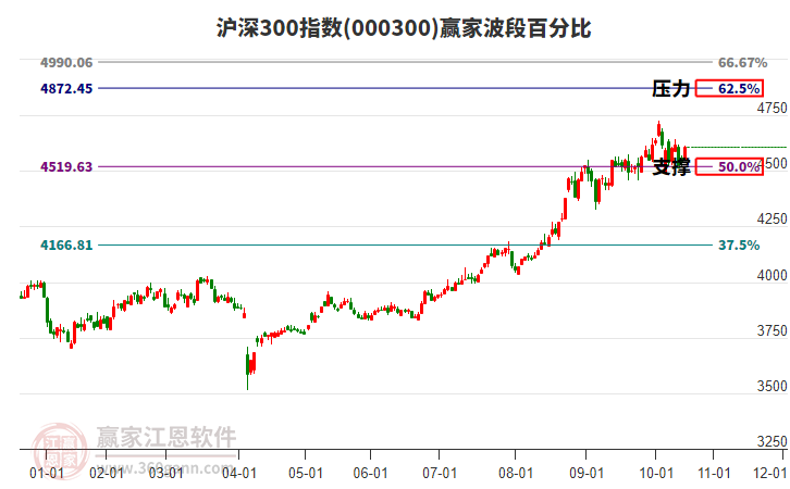 滬深300指數贏家波段百分比工具