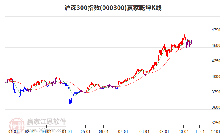 000300滬深300贏家乾坤K線工具