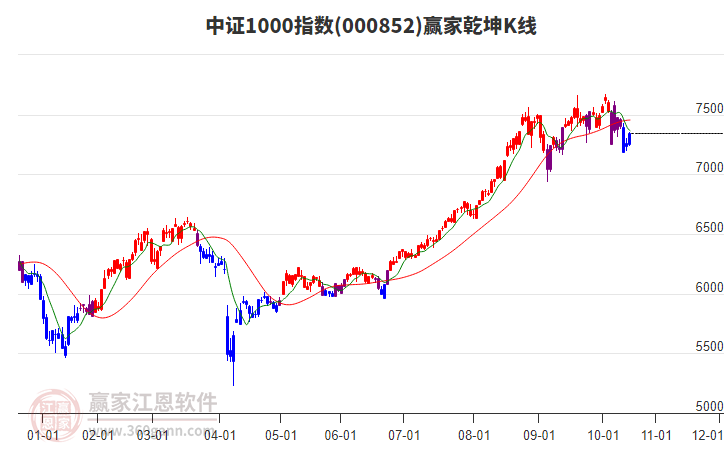 000852中證1000贏家乾坤K線工具
