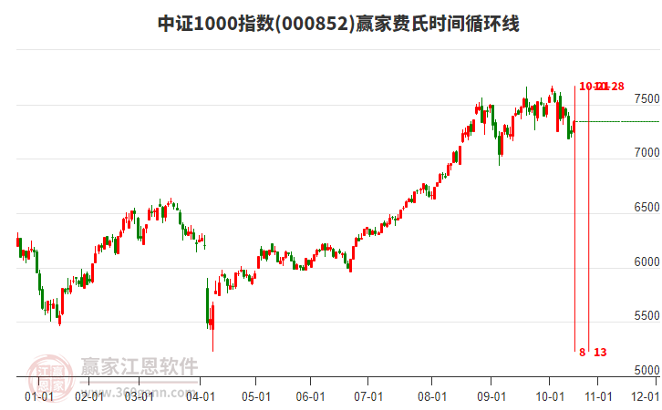 中證1000指數(shù)贏家費(fèi)氏時(shí)間循環(huán)線工具