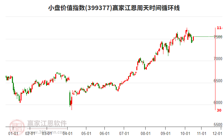 小盤價值指數(shù)贏家江恩周天時間循環(huán)線工具