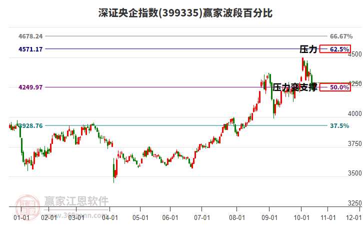 深證央企指數(shù)贏家波段百分比工具