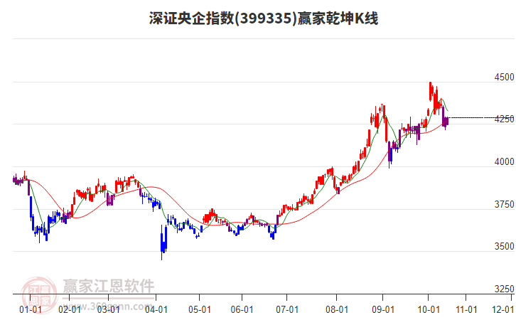 399335深證央企贏家乾坤K線工具