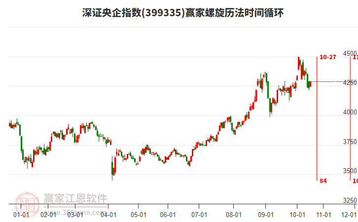 深證央企指數(shù)贏家螺旋歷法時間循環(huán)工具