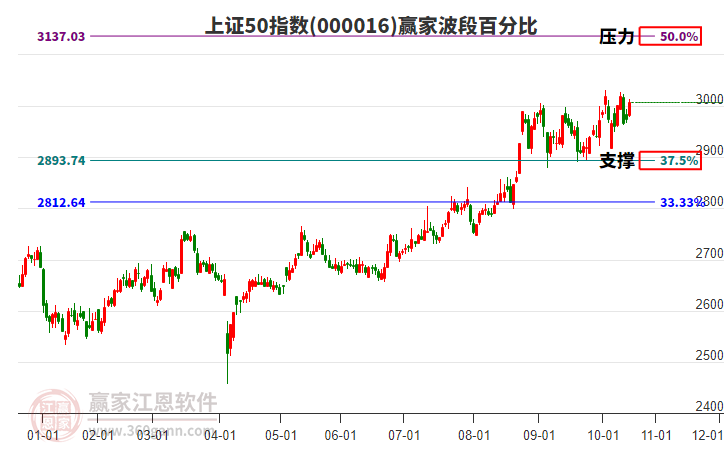 上證50指數(shù)贏家波段百分比工具
