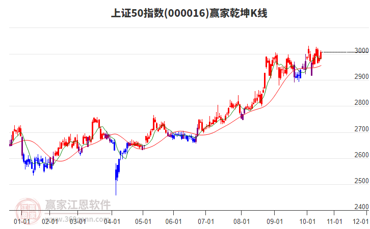 000016上證50贏家乾坤K線工具