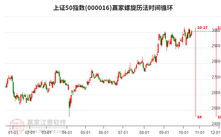 上證50指數(shù)贏家螺旋歷法時(shí)間循環(huán)工具