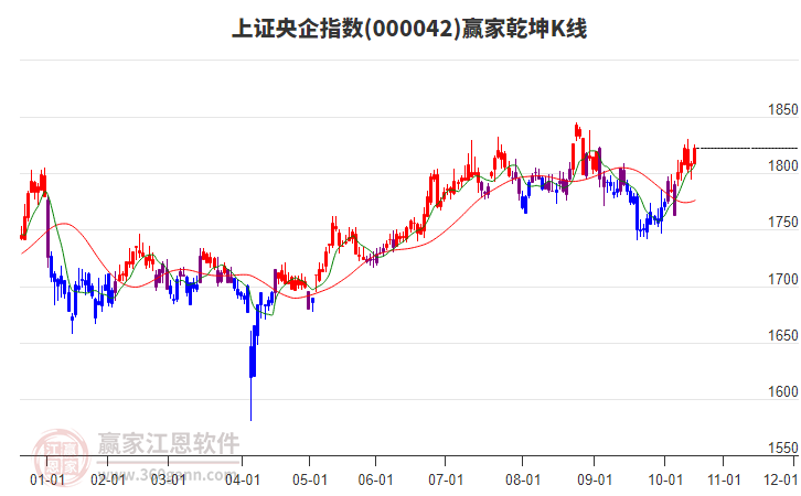 000042上證央企贏家乾坤K線工具