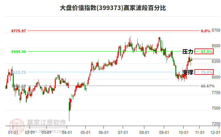 大盤價值指數(shù)贏家波段百分比工具