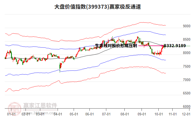 399373大盤價值贏家極反通道工具