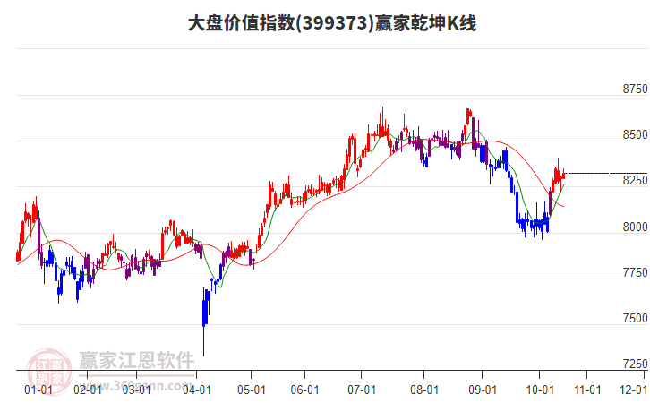 399373大盤價值贏家乾坤K線工具
