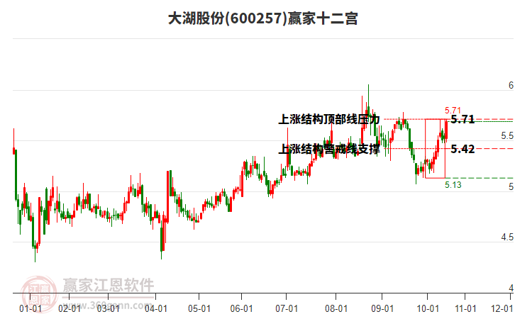 600257大湖股份贏家十二宮工具 600257大湖股份贏家十二宮工具