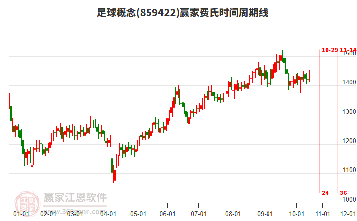 足球概念板塊費(fèi)氏時(shí)間周期線工具 足球概念板塊費(fèi)氏時(shí)間周期線工具