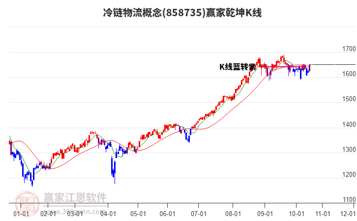 858735冷鏈物流贏家乾坤K線工具 858735冷鏈物流贏家乾坤K線工具