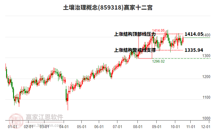 859318土壤治理贏家十二宮工具