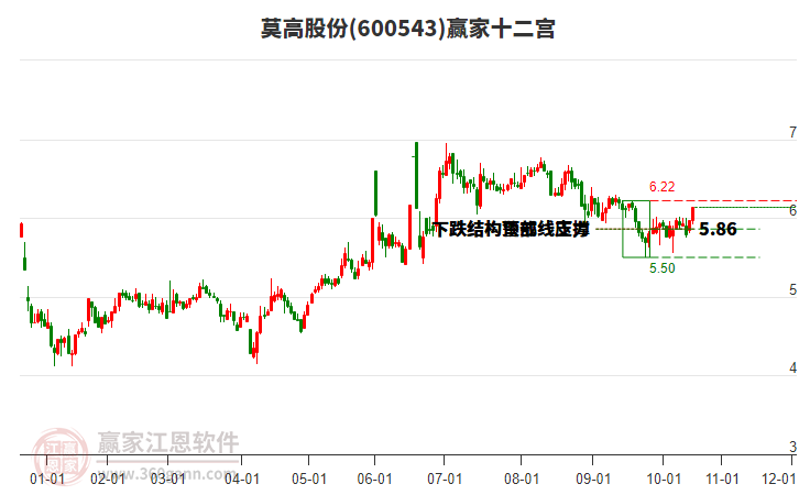 600543莫高股份贏家十二宮工具