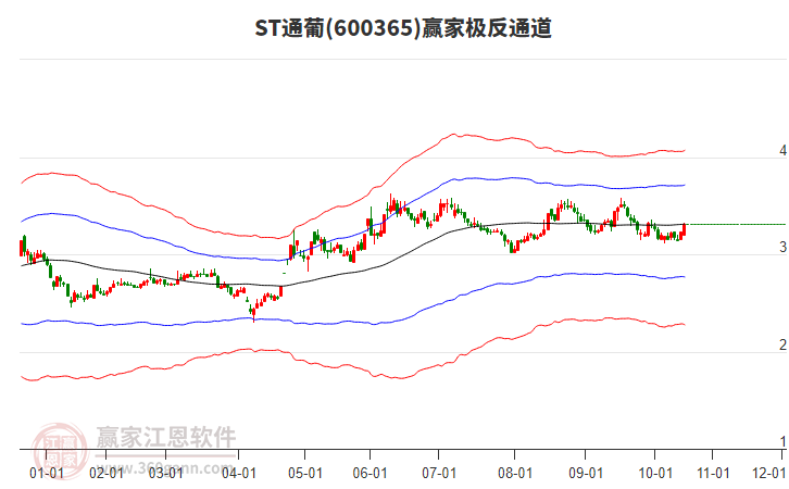 600365ST通葡贏家極反通道工具
