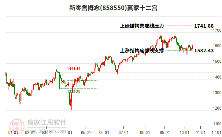 858550新零售贏家十二宮工具 858550新零售贏家十二宮工具