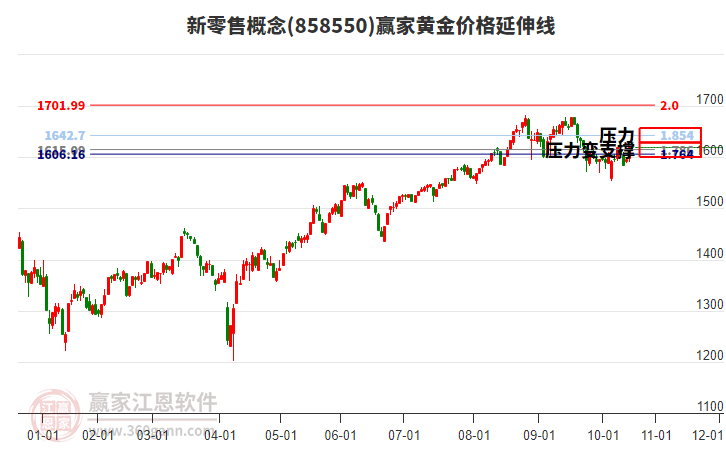 新零售概念板塊黃金價格延伸線工具 新零售概念板塊黃金價格延伸線工具