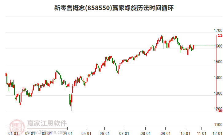 新零售概念板塊螺旋歷法時間循環(huán)工具 新零售概念板塊螺旋歷法時間循環(huán)工具