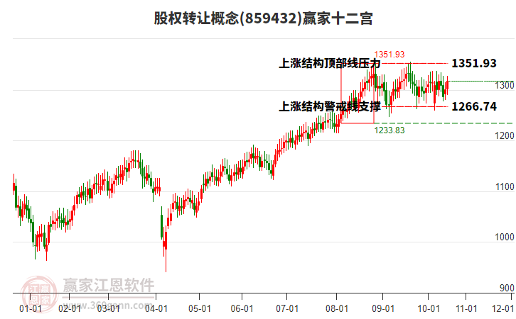 859432股權(quán)轉(zhuǎn)讓贏家十二宮工具