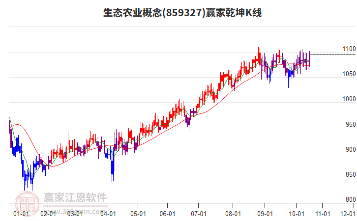 859327生態(tài)農業(yè)贏家乾坤K線工具