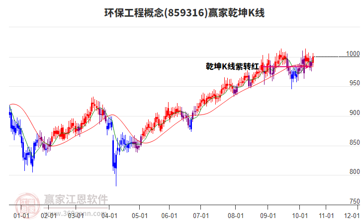 859316環(huán)保工程贏家乾坤K線工具