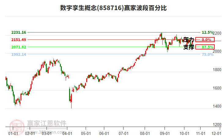 數(shù)字孿生概念贏家波段百分比工具