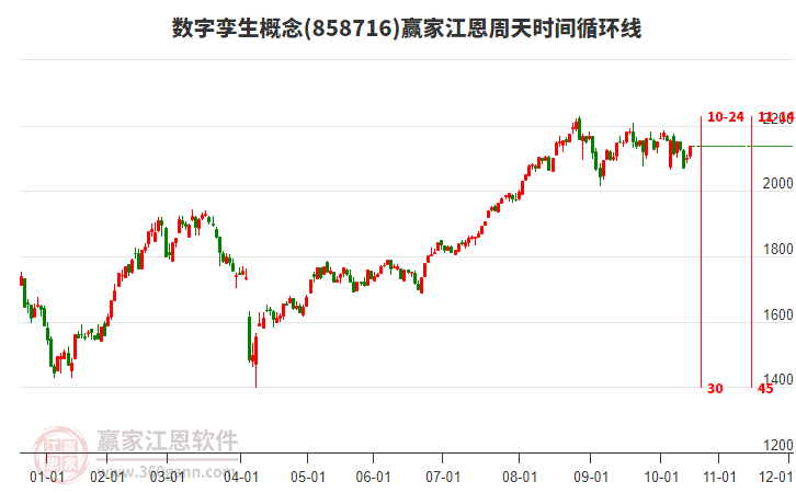 數(shù)字孿生概念贏家江恩周天時(shí)間循環(huán)線工具