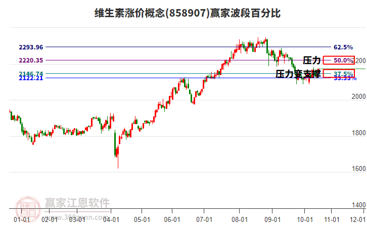維生素漲價概念贏家波段百分比工具