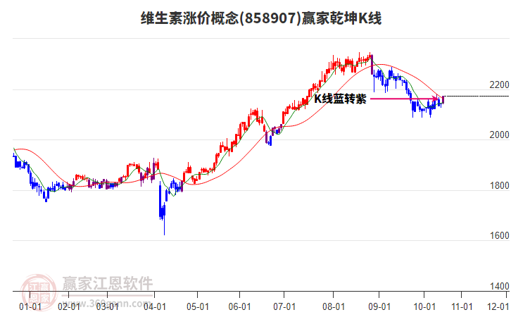858907維生素漲價贏家乾坤K線工具