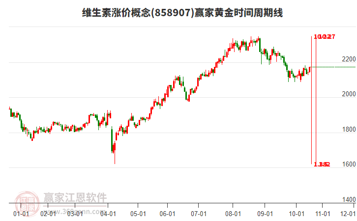 維生素漲價概念贏家黃金時間周期線工具