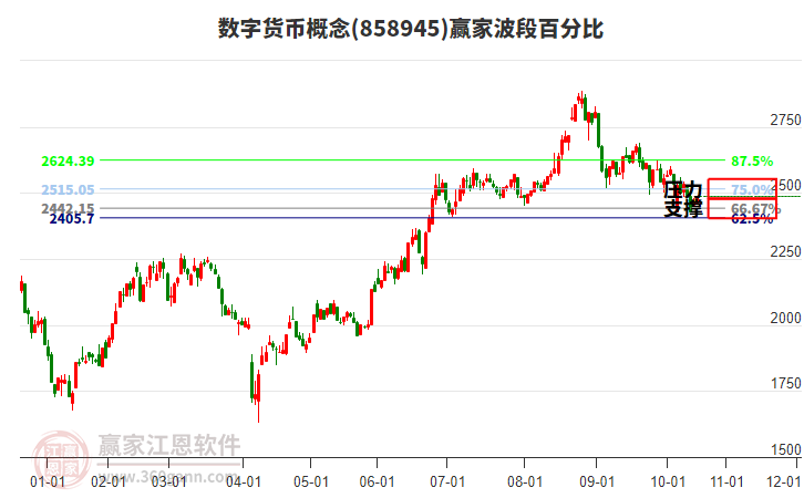 數(shù)字貨幣概念贏家波段百分比工具