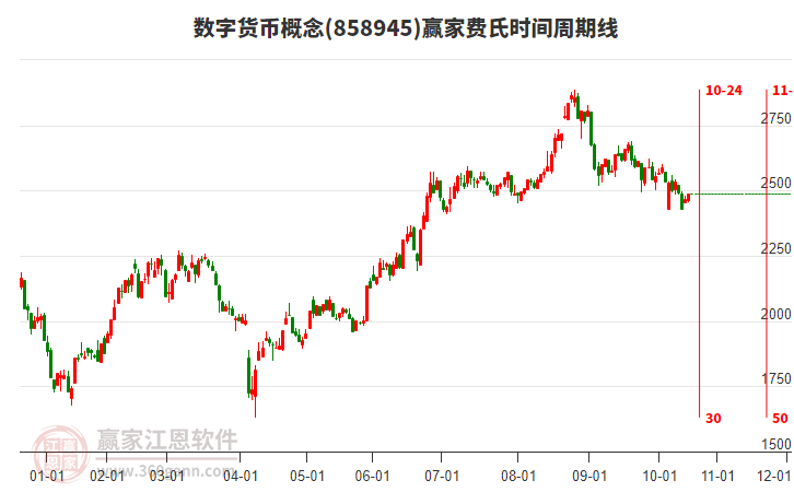 數(shù)字貨幣概念贏家費氏時間周期線工具