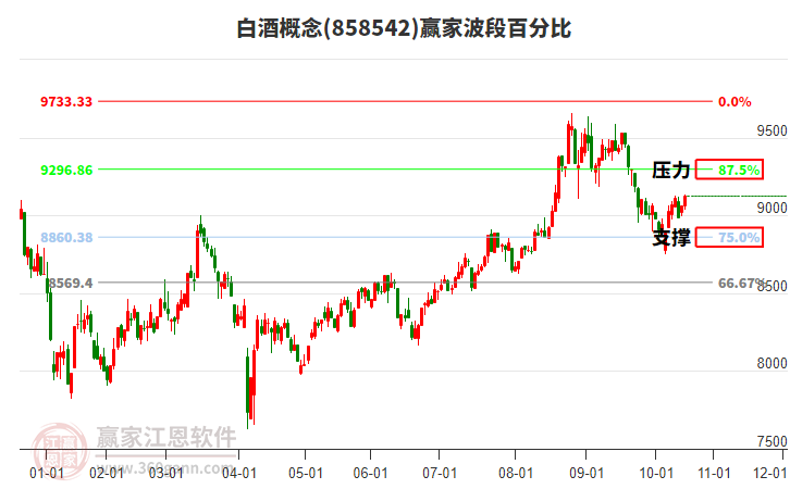 白酒概念贏家波段百分比工具 白酒概念贏家波段百分比工具