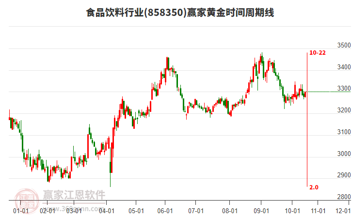 食品飲料行業(yè)贏家黃金時間周期線工具 食品飲料行業(yè)贏家黃金時間周期線工具