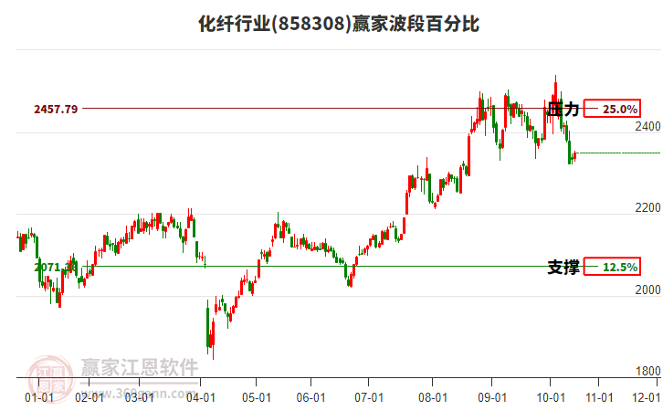 化纖行業(yè)贏家波段百分比工具 化纖行業(yè)贏家波段百分比工具