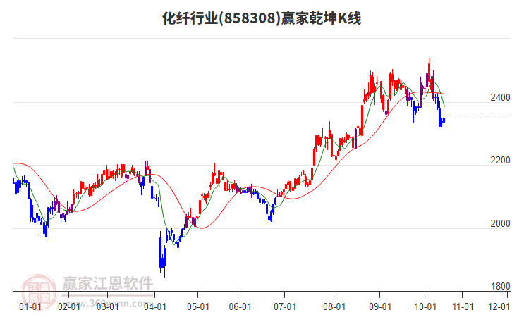 858308化纖贏家乾坤K線工具 858308化纖贏家乾坤K線工具