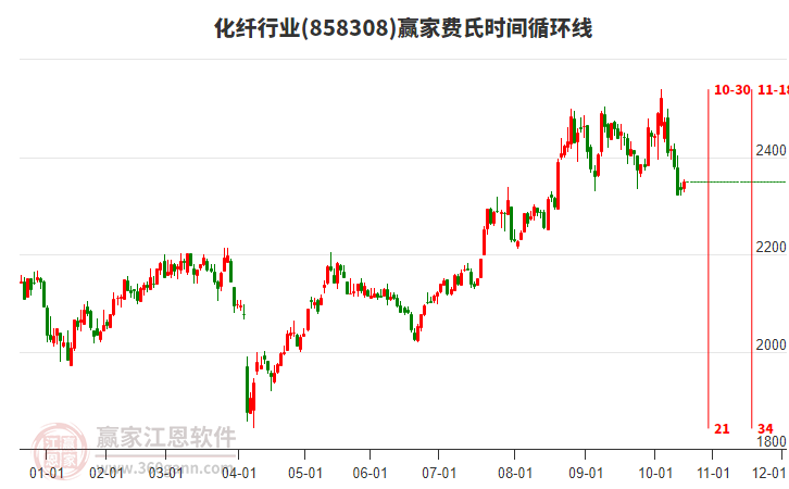 化纖行業(yè)贏家費氏時間循環(huán)線工具 化纖行業(yè)贏家費氏時間循環(huán)線工具